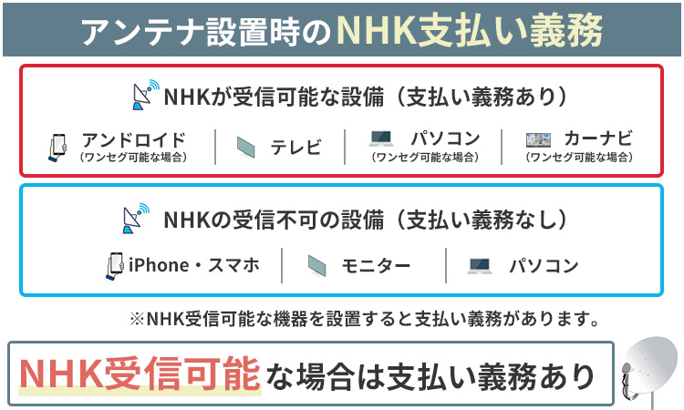 テレビアンテナ設置時のNHK受信料の契約・支払い義務が発生する設備