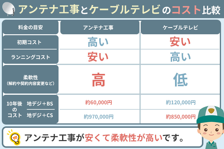 アンテナ工事とケーブルテレビ・ひかりTVどれがお得なのかを徹底比較！