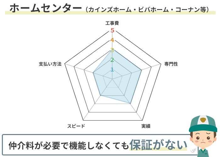 ホームセンターのアンテナ工事の特徴