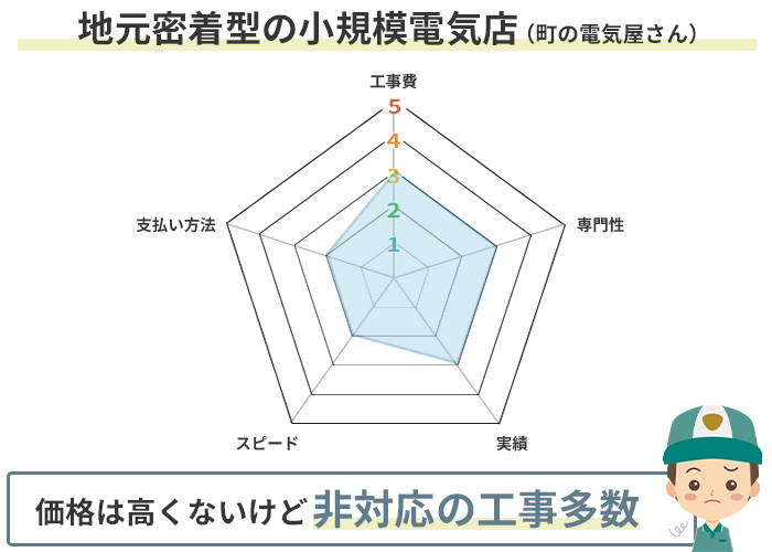 地元密着型の小規模電気店のアンテナ工事の特徴