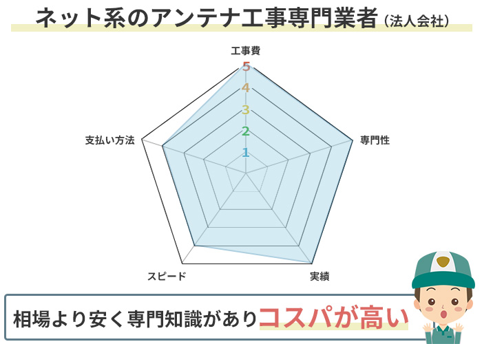 ネット系のアンテナ工事専門業者