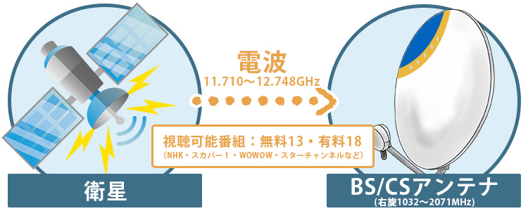 BSCSアンテナとは