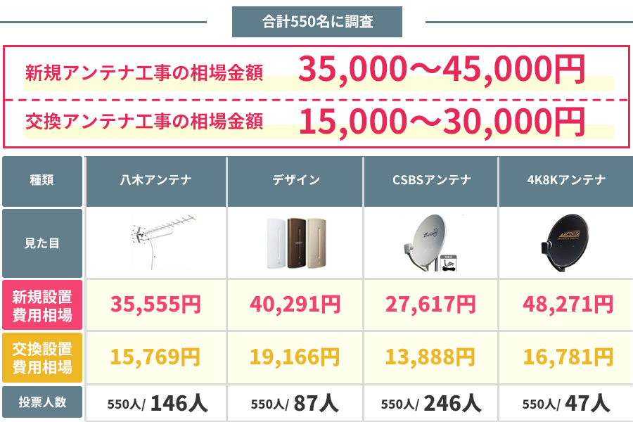 アンテナ工事の新規＆交換相場費用を調査した画像