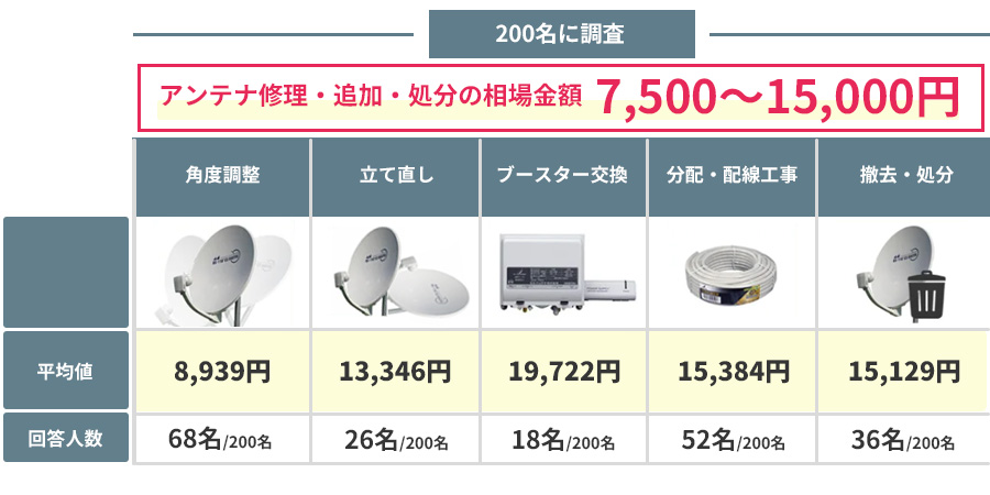 アンテナ調査の部材費用相場を調査