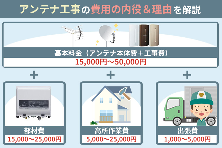 アンテナ工事の費用の内訳＆理由を解説