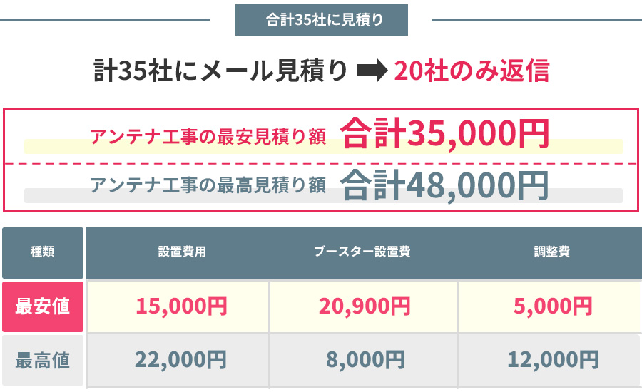 アンテナ工事の見積の最安値額と最高額