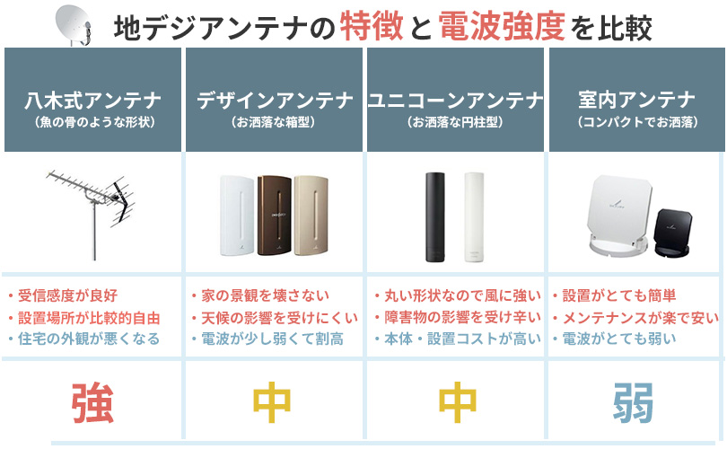 地デジアンテナの電波強度と特徴を比較