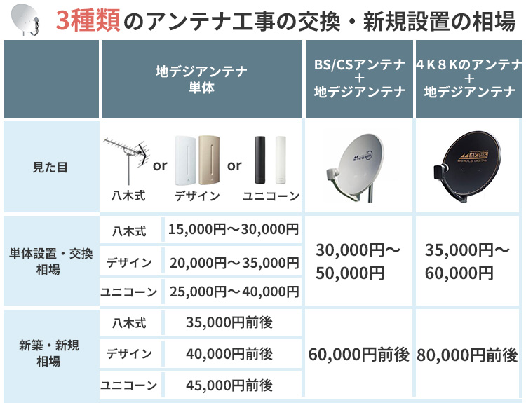 3種のアンテナ工事の交換設置と新規設置の相場額