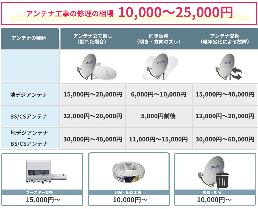 アンテナの種類と修理内容ごとの費用早晩を徹底解説