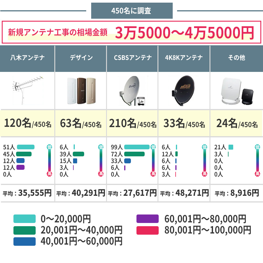 アンテナ新規設置の相場価格のアンケート結果