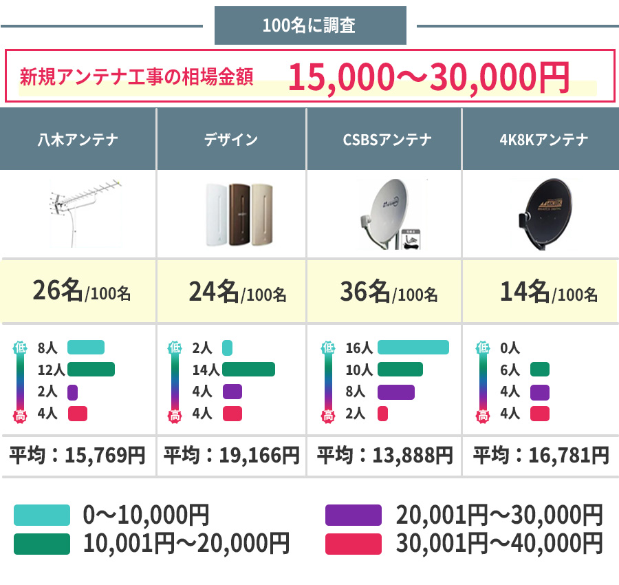 アンテナ交換設置の相場価格のアンケート結果