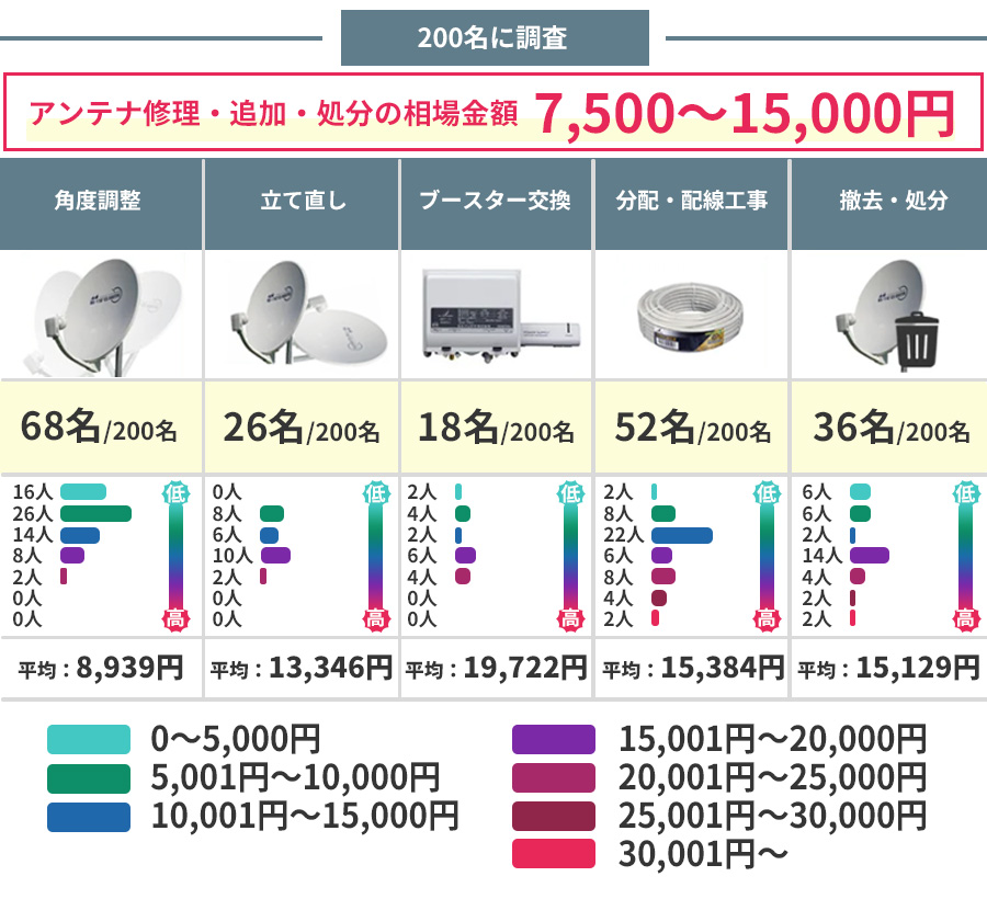 【修理・追加・処分費】の費用相場をアンケート調査！