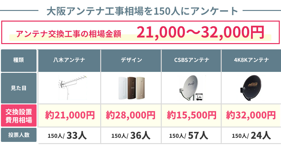 大阪アンテナ工事アンケート調査の相場費用